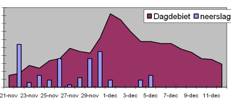 meerdere dagen