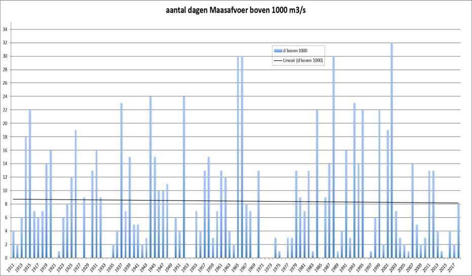 gemiddelde: stijgende lijn in jaren 80 en 90