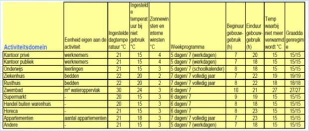 vloeroppervlakte. Voor Ratio W/m² verwarmde opp Het verbruik aan actuele brandstof op jaarbasis.