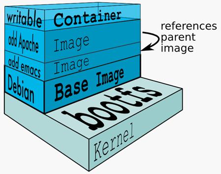 cloud. Docker maakt de applicaties zeer flexibel inzetbaar en overdraagbaar (portabiliteit) naar andere versies van Linux.