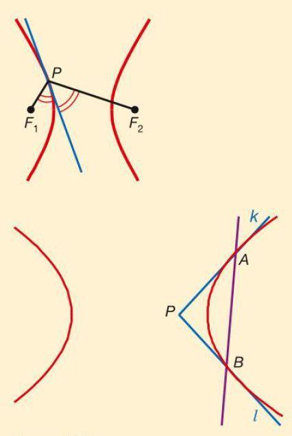 13.0 Voorkennis Raaklijneigenschap hyperbool: De raaklijn in een punt P van een hyperbool maakt gelijke