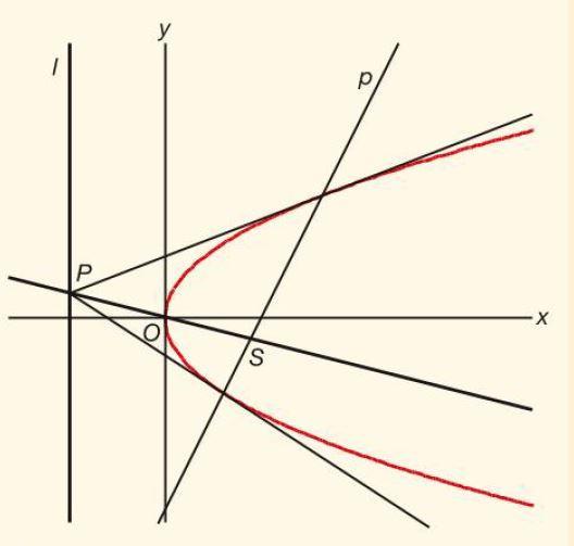 13.4 Variabele punten en omwentelingsoppervlakken [1] Voorbeeld 2: Gegeven zijn de parabool y 2 = 4x en de lijn l: x = -4. Het punt P ligt op l en de poollijn p van P snijdt de lijn OP in het punt S.