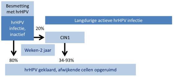 Een inactieve infectie kan opnieuw