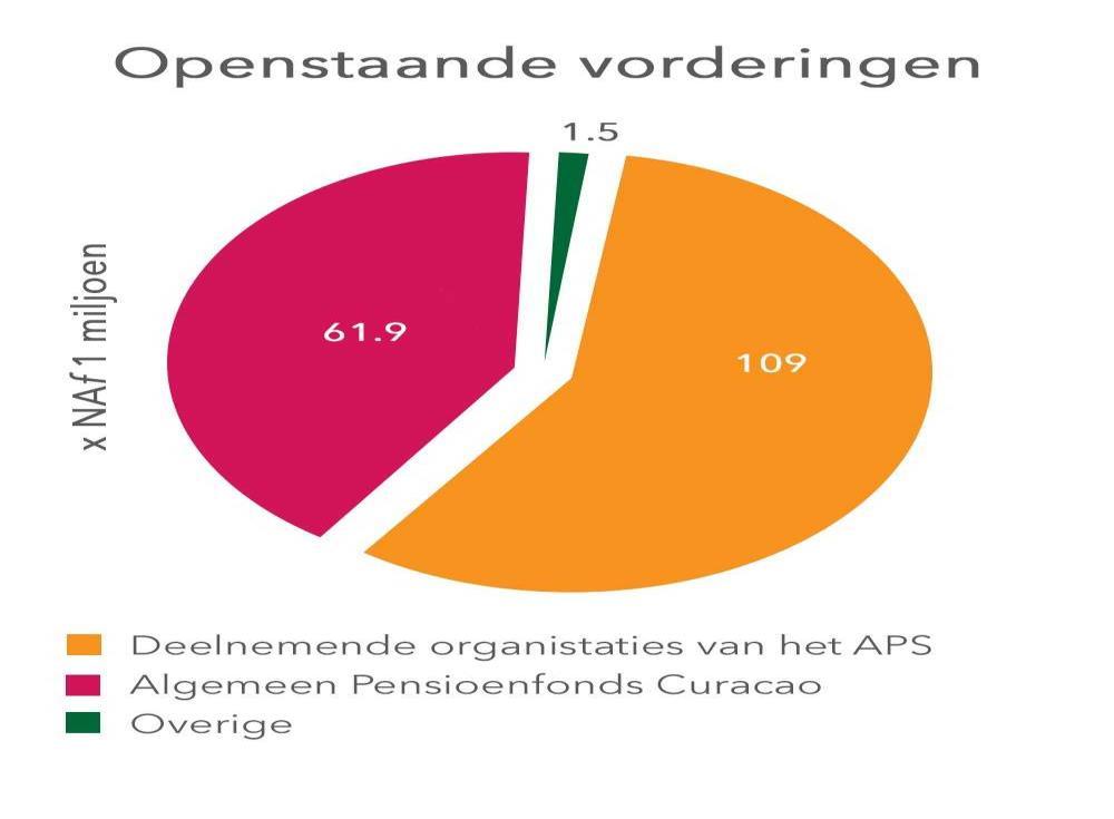 Grafiek 1: Uitsplitsing openstaande vorderingen van het APS per 31 december 2016 Openstaande vordering op de deelnemende organisaties van het APS De openstaande vordering op deelnemende organisaties