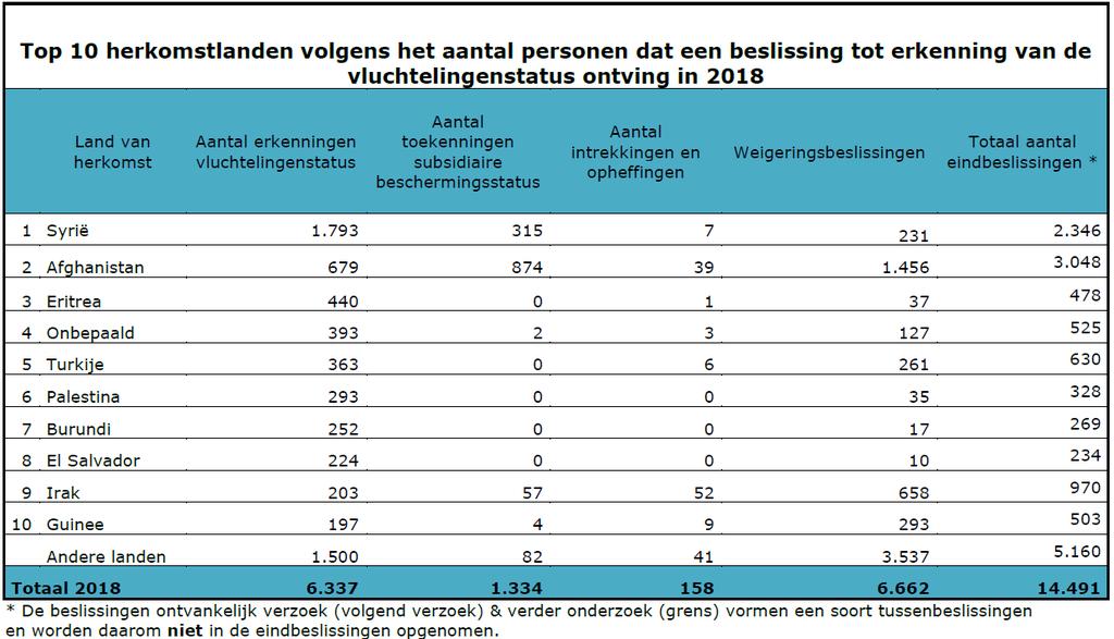 Aantal personen van wie het statuut werd ingetrokken of 14 7 20 158 opgeheven Totaal aantal