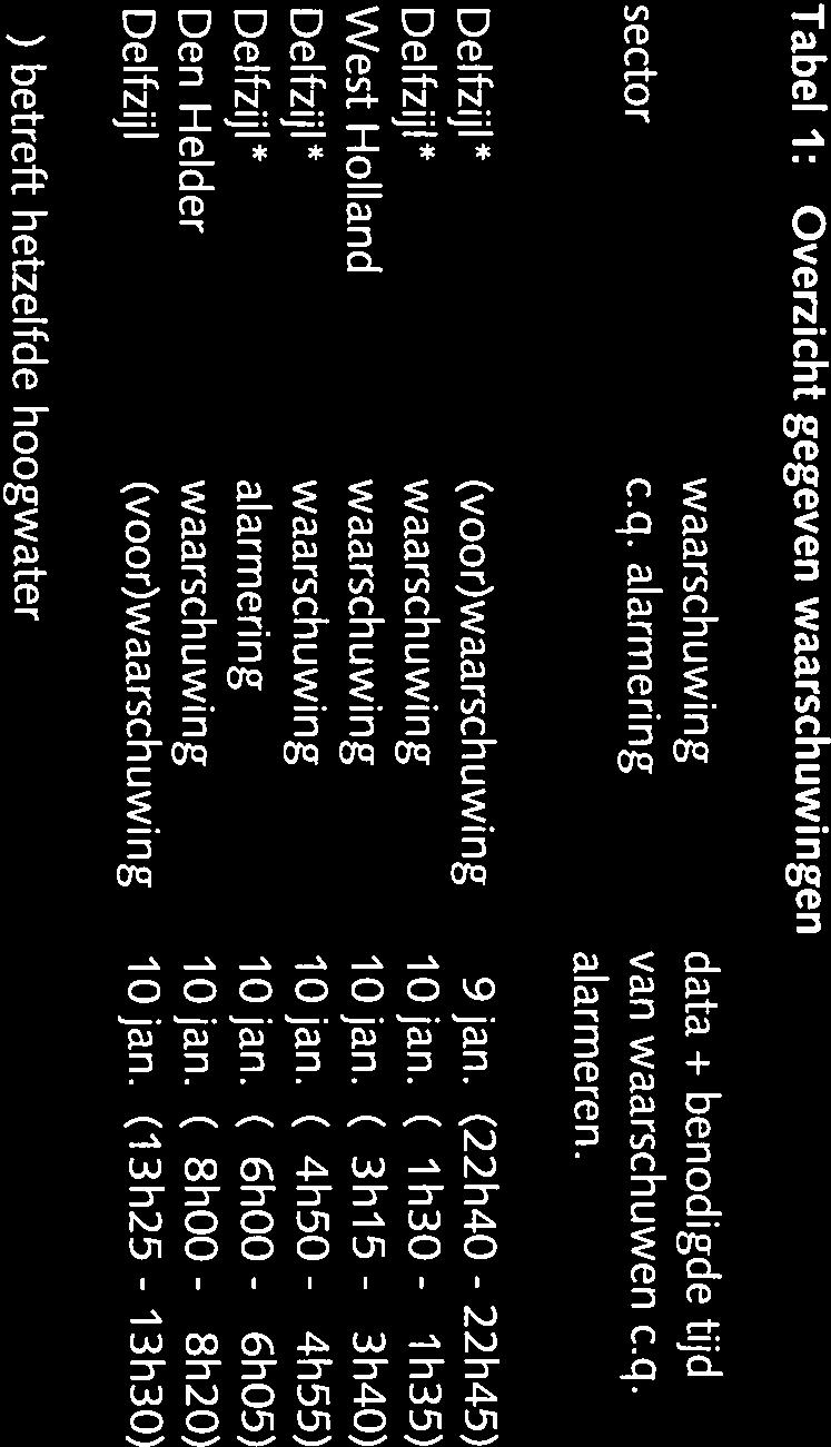 14 Stormvloed 1januari1995 (SR74) *) betreft hetzelfde hoogwater Delfzijl (voor)waarschuwing 1jan. (13h25 - Den Helder waarschuwing 1jan. ( 8h - Delfzijl* (voor)waarschuwing 9 jan.