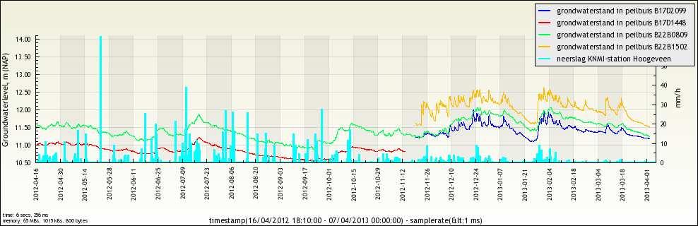 dat de grondwaterstand onder de veenlaag een minder snelle reactie vertoon met neerslag en verdamping dan die in peilbuis B17D299, zie figuur 16.