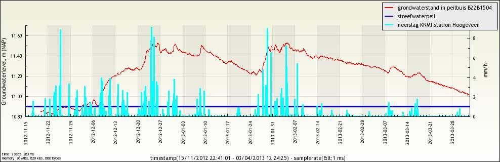 Figuur 16: Grondwaterstandverloop in peilbuis B22B514 en het streefpeil van het dichtstbijzijnde oppervlaktewater. 5.3. Ontwateringsituatie 5.3.1. Algemeen De ontwateringdiepte is de afstand tussen het maaiveld en de grondwaterstand.