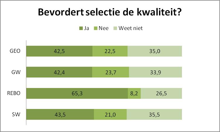 den vooral andere redenen genoemd. Twee van de negen respondenten geven aan dat de cijfers te laag zijn, zeven zijn bang om niet toegelaten worden.