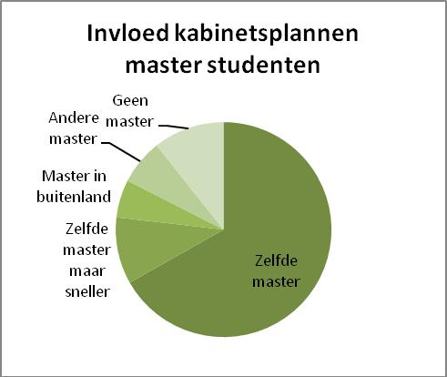 afronden. Tien respondenten, 4,7%, geven aan dat ze in het buitenland willen gaan studeren.