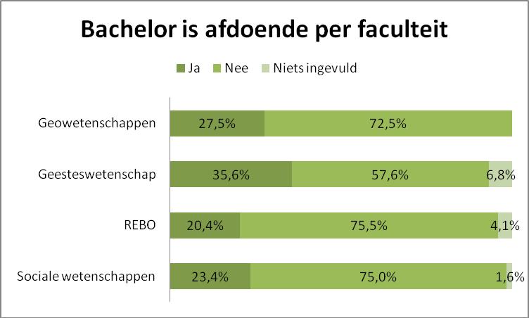 Figuur 24: Is bachelordiploma afdoende per faculteit (bachelor) Aan de 58 studenten die een bachelordiploma afdoende vinden, is gevraagd om een motivatie te geven.