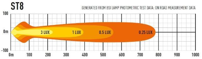De ST8 lampen zijn extreem veelzijdig, enorm performant en onverslijtbaar.