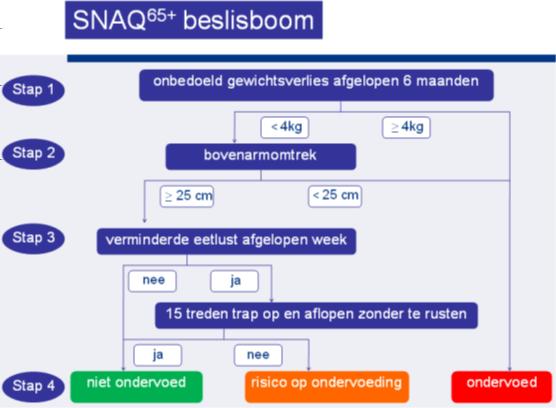 Bron: Stuurgroep ondervoeding. (2015).