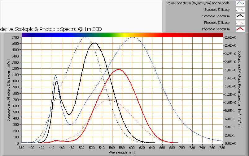 S/P ratio Uitleg over S/P ratio, de waarde en het verkregen spectrum is te vinden op de OliNo site Het vermogensspectrum, de gevoeligheidscurven en de resulterende nacht -