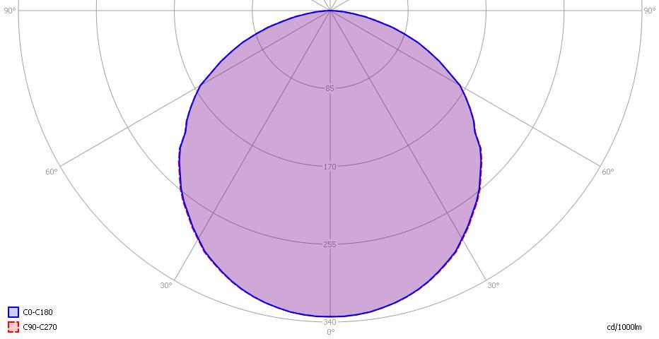 Eulumdat lichtdiagram Het lichtdiagram geeft de helderheid aan in het C0-C180 en het C90-C270 vlak Er is ook meer uitleg over dit diagram op de OliNo site Het lichtdiagram en de indicatie van de