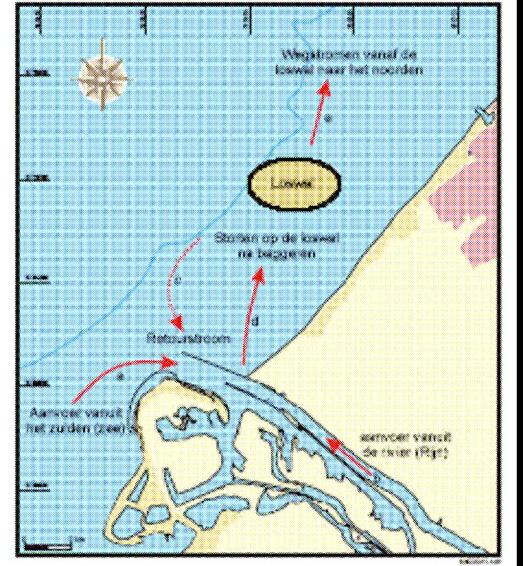 Figuur 4 Schematische weergave sedimenttransport in de kustzone en haven