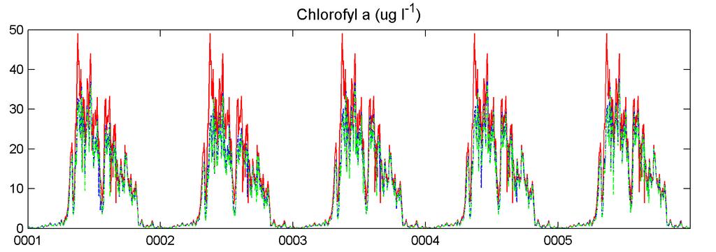 Figuur 1 Gemodelleerde chlorofyl concentraties 6 km voor de kust van Goeree.