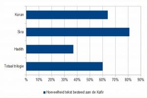 He t grootste gedeelte (64 %) van de Koran is gewijd aan de Kafir, en bijna alles van de Sira (81%) gaat over de strijd van Mohammed met hen.