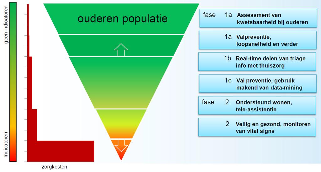 3. Van alarm- naar zorgcentrale Innovatie platform open om nieuwe technologie te testen experience room opdat patiënten, verpleegkundigen,