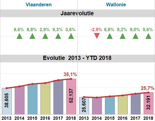 Ter vergelijking, het rendement na inflatie bedroeg in de periode 2013 1 ste semester 2018 3% voor een woonhuis en 1% voor een appartement (zie de Notarisbarometer vastgoed van het 2 de trimester