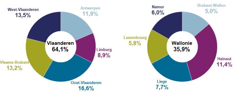 Over een periode van 5 jaar kost een hectare landbouwgrond in Vlaanderen gemiddeld 35% meer. Wallonië ziet een groei van +25% ten opzichte van 2013.