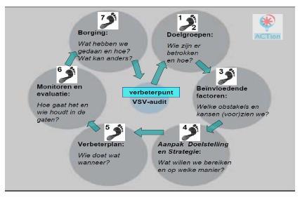 Bijlage 1. Toelichting op ACT-ion methodiek Een van de methodieken die je tegen kan komen in het werkveld van de verloskundige is ACT-ion.