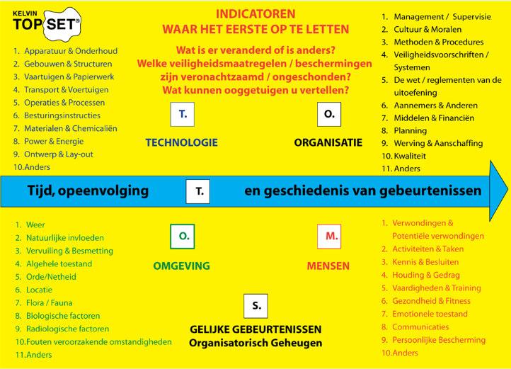 Onderzoeksmethode en team - Onderzoeksmethode: Top-Set (fact-finding) en TRIPOD-Beta (analyse) - Onderzoeksteam: Naam De heer K. Huijsmans De heer J. Jager De heer P. Flaherty De heer J.