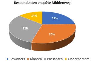 Waardering bereikbaarheid Het eerste thema dat in dit PvW aan bod komt is bereikbaarheid. Bereikbaarheid omvat vier onderdelen en is over het algemeen voldoende beoordeeld (3,29 op een schaal van 5).