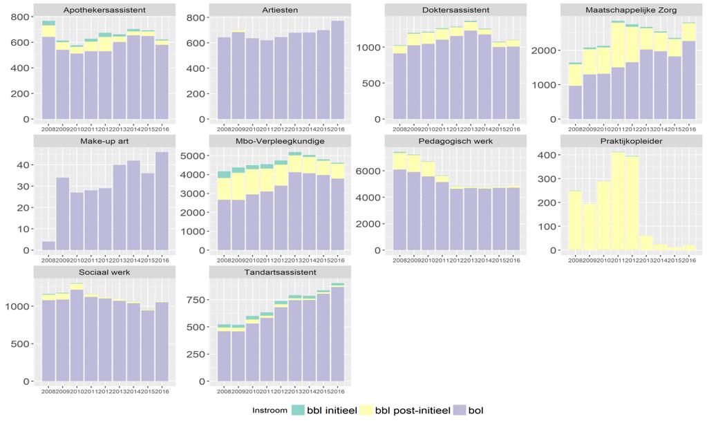 instroom naar de bol en de bbl-instroom is nagenoeg volledig postinitieel. De terugval van de (postinitiële bbl) instroom in de opleiding tot praktijkopleider in 2013 is opvallend.