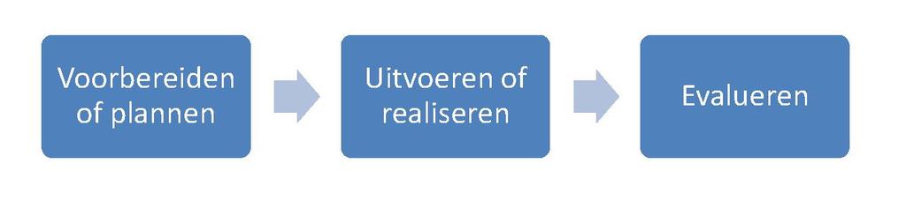 Zoals al eerder genoemd is lesgeven een complexe vaardigheid waarbij veel factoren een rol spelen. Tijdens je hele opleiding ben je vooral bezig met het praktisch oefenen van het lesgeven.