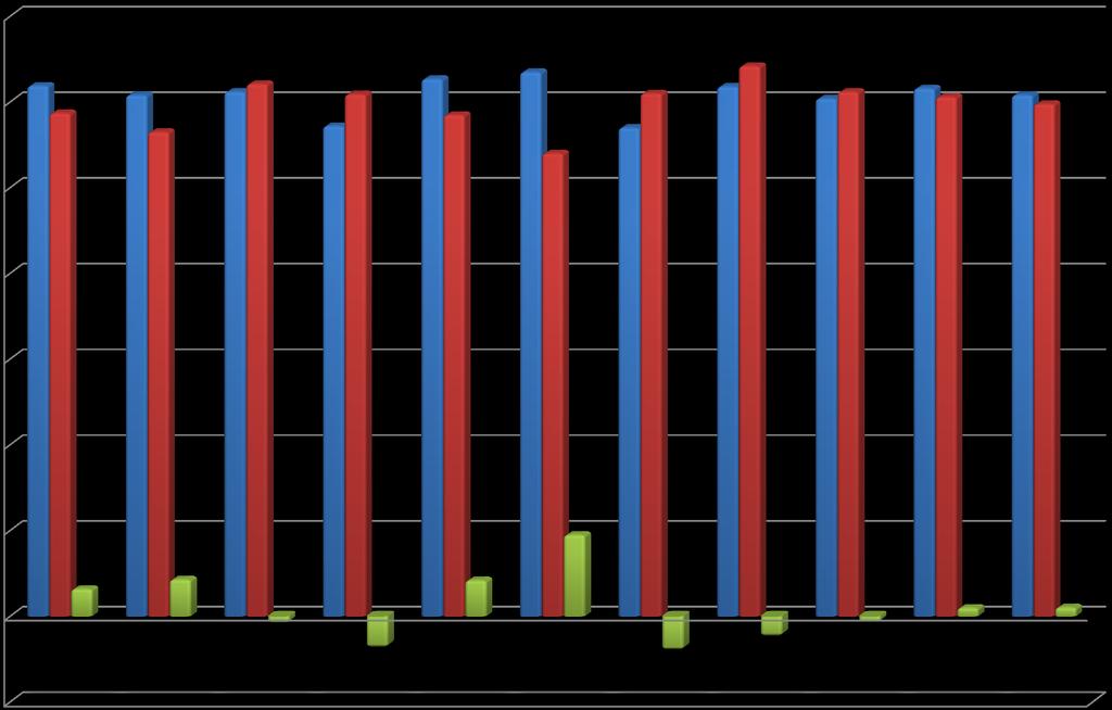 Grafiek 2.41 Gemiddelde SE en CE per school t.o.v. gemiddelde ALLE scholen: VSBO PBL 7 6 5 4 3 GEM SE 2 GEM CSE GEM VERSCHIL 1 0-1 Albert Schweitzer (N=13) Ancilla Domini (N=59) St. Paulus (N=49) SGO.