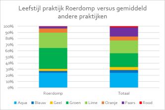 deelnemende praktijken in Nieuwegein, Utrecht, Lopik en Hilversum worden