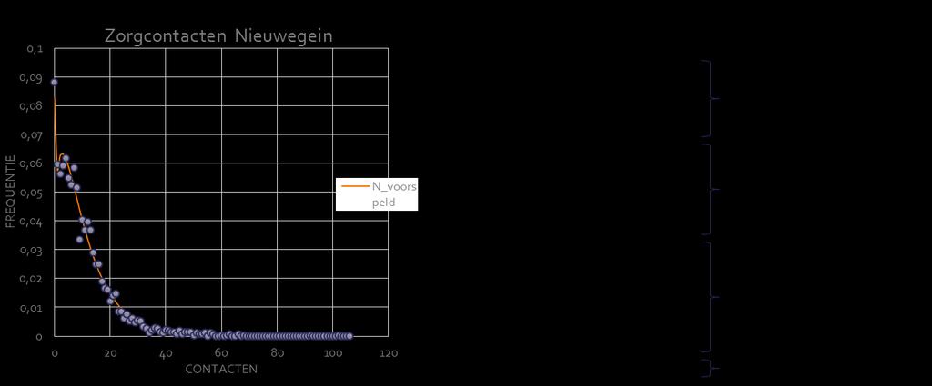 In de figuur wordt het werkelijke aantal contacten weergegeven met de blauwe stippen (9% van de populatie heeft 0 contacten). De resultaten van het voorspelmodel zijn met de oranje lijn weergegeven.