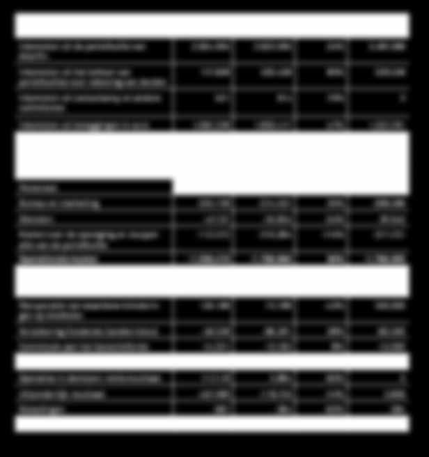 Résultatenrekening in euro Inkomsten uit de portefeuille van Alterfin Inkomsten uit het beheer van portefeuilles voor rekening van derden Inkomsten uit consultancy en andere commissies 2014 2015