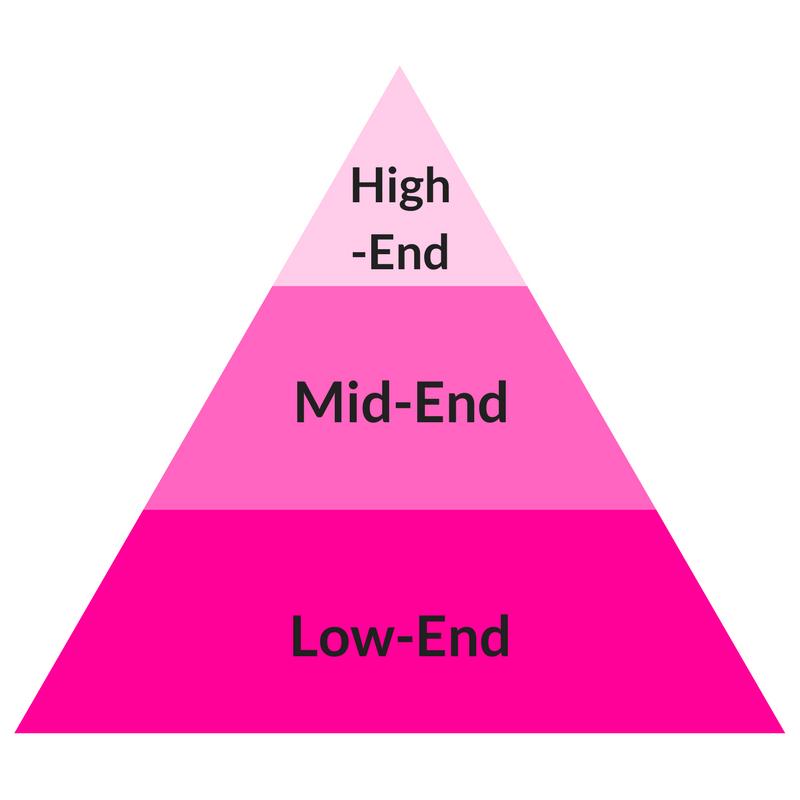 Marketing piramide In de wereld van de online trainingen wordt vaak gebruik gemaakt van de marketing piramide.