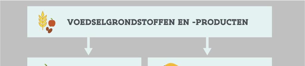 2.2 Definities Figuur 3 toont schematisch de verschillende voedselgerelateerde stromen in de agrovoedingsketen. We bespreken de verschillende begrippen die aan bod komen. Figuur 3. Afbakening voedselverlies/voedselreststromen (Vlaams Ketenplatform Voedselverlies, 2017) 2.