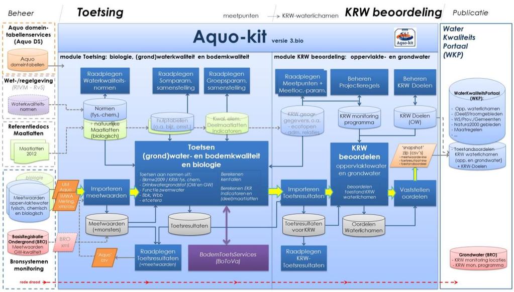 Waterkwaliteitsportaal Aquo-kit heeft een innige relatie met het Waterkwaliteitsportaal.
