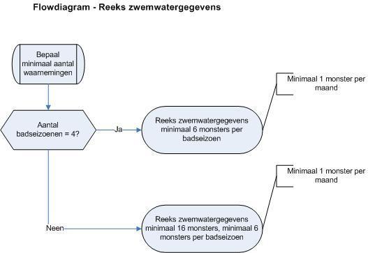 ID Eis/wens oscow 2407c De maand april moet minimaal 1 meetwaarde bevatten.