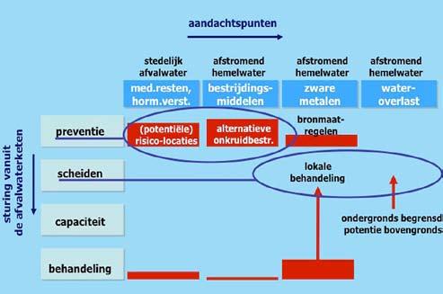 wateroverlast. Het dichterbij brengen van een oplossing voor deze aandachtspunten is enkel te bereiken via intensieve samenwerking en met inzet van alle beschikbare sturingsmogelijkheden.