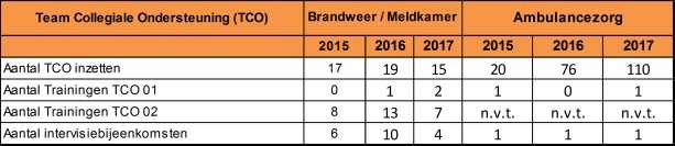 Eén van de risico s is het meemaken van een schokkende gebeurtenis door onder andere het type inzet of agressie op straat.