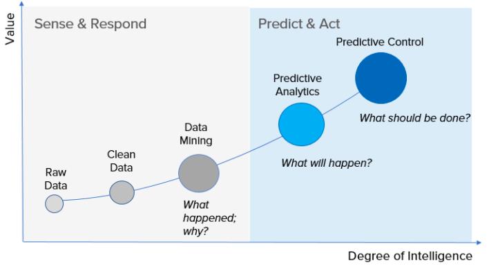 Lessons learned Monitoring Voorspelling Optimalisatie Data uit alle ketenpartijen combineren om keten te