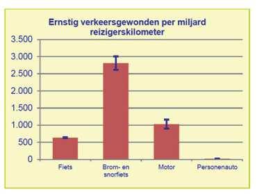 6 - Conclusie Er is een duidelijke verschuiving te zien tussen het aantal bromfietsen en snorfietsen.