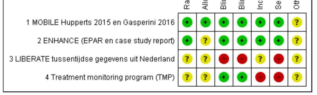 Bijlage 5: Risk of bias van geïncludeerde studies Overzicht