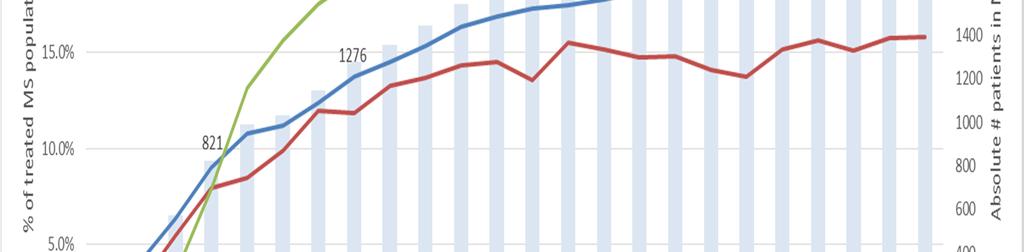 DEFINITIEF Budget impact analyse van fampridine (Fampyra ) voor de verbetering van het lopen bij volwassen patiënten met multipele sclerose met beperkt loopvermogen 27 februari 2018 2 Uitgangspunten