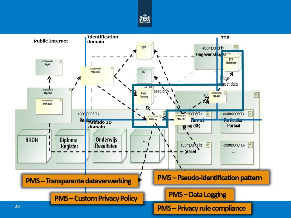 Pseudo-identification pattern