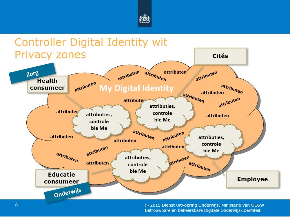 Controller Digital Identity wit Privacy zones Cités attributen Health consumeer My Digital Identity attributen attributen attributies, controle bie Me attributen attributies, controle bie Me