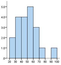 Overige grafische vormen In de statistiek worden grafische vormen gebruikt om overzichtelijk te maken hoe vaak meetbare gegevens, zoals snelheden, lengtes of temperaturen, voorkomen.