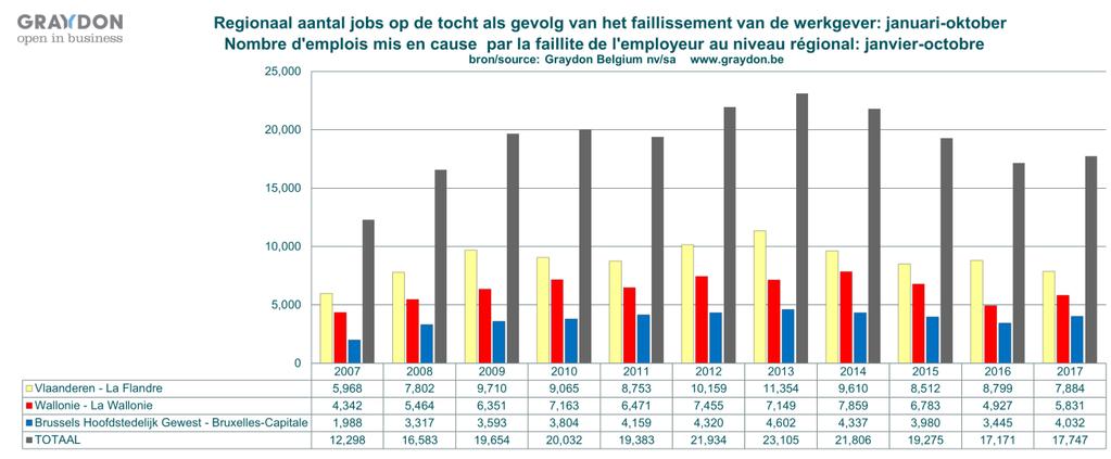 Faillissementen en potentieel banenverlies Algemene cijfers en evoluties m.b.t. faillissementen en banenverlies De 8.