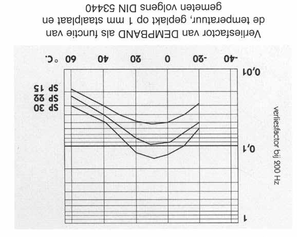 Dempband Product Bitumen geïmpregneerd karton Dempband Toepassingsgebied Als ontdreuningsmateriaal voor luchtkanalen, stalen deuren en gevelbeplating Kleur Zwart Leveringsvorm Dikte: 2,2 mm