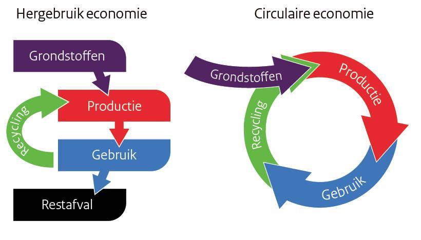 Omgeving volop in beweging Energietransitie naar duurzame energie Van gas los (terugdraaien gaskraan Groningen) Opkomst deeleconomie (Snapcar, Airbnb,